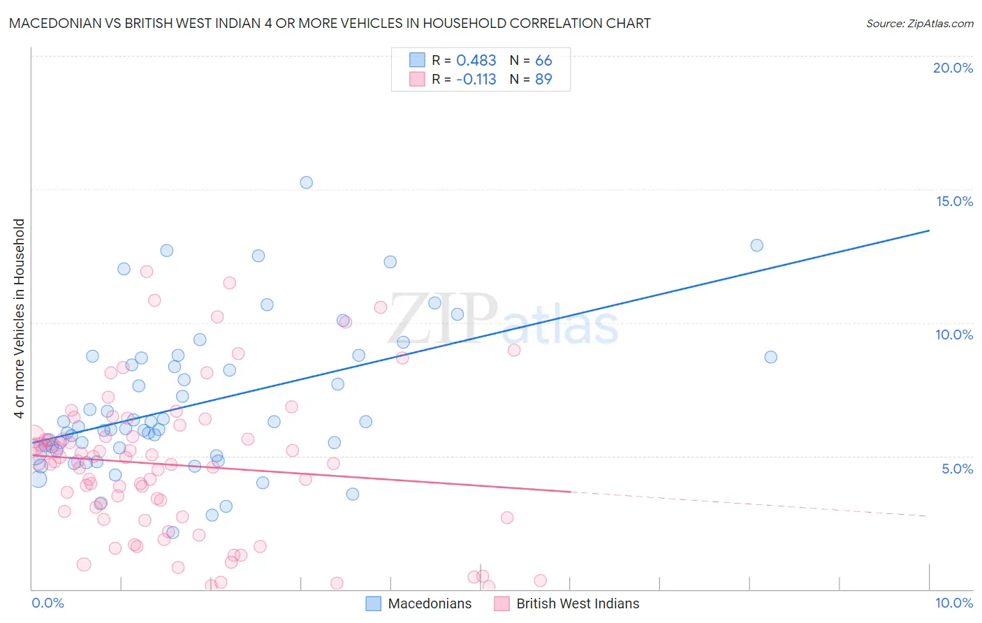 Macedonian vs British West Indian 4 or more Vehicles in Household