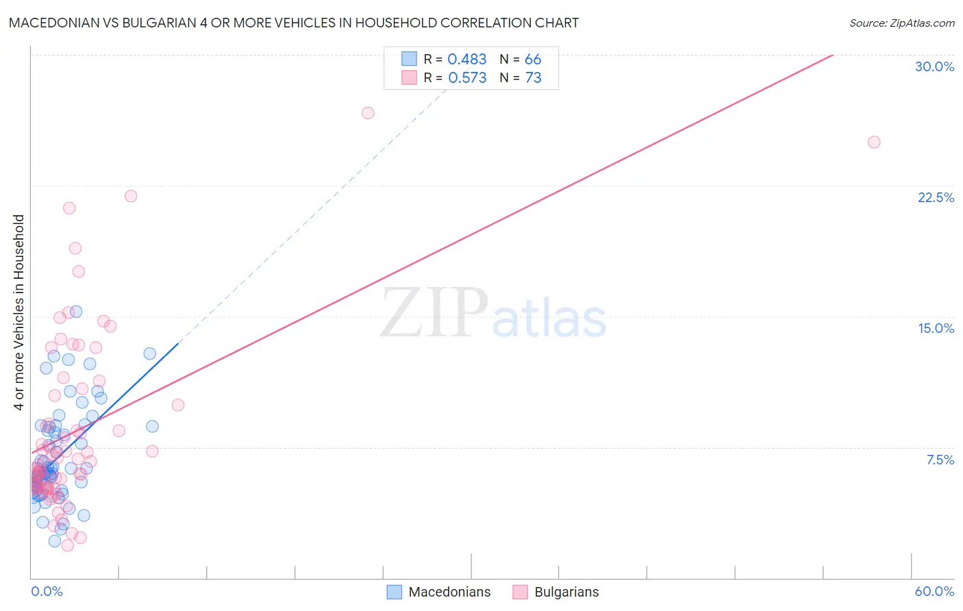 Macedonian vs Bulgarian 4 or more Vehicles in Household