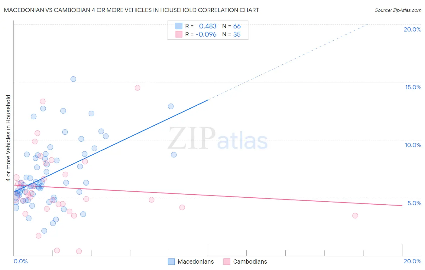 Macedonian vs Cambodian 4 or more Vehicles in Household