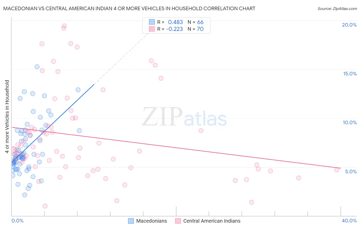 Macedonian vs Central American Indian 4 or more Vehicles in Household