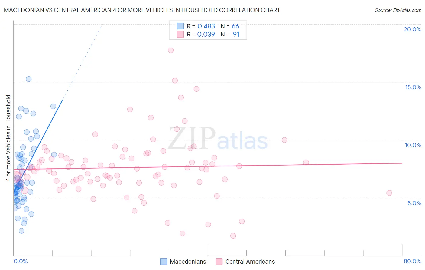 Macedonian vs Central American 4 or more Vehicles in Household