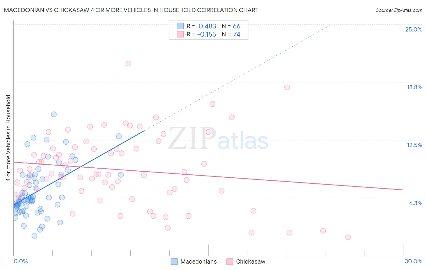 Macedonian vs Chickasaw 4 or more Vehicles in Household
