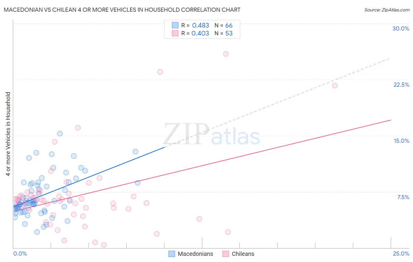 Macedonian vs Chilean 4 or more Vehicles in Household