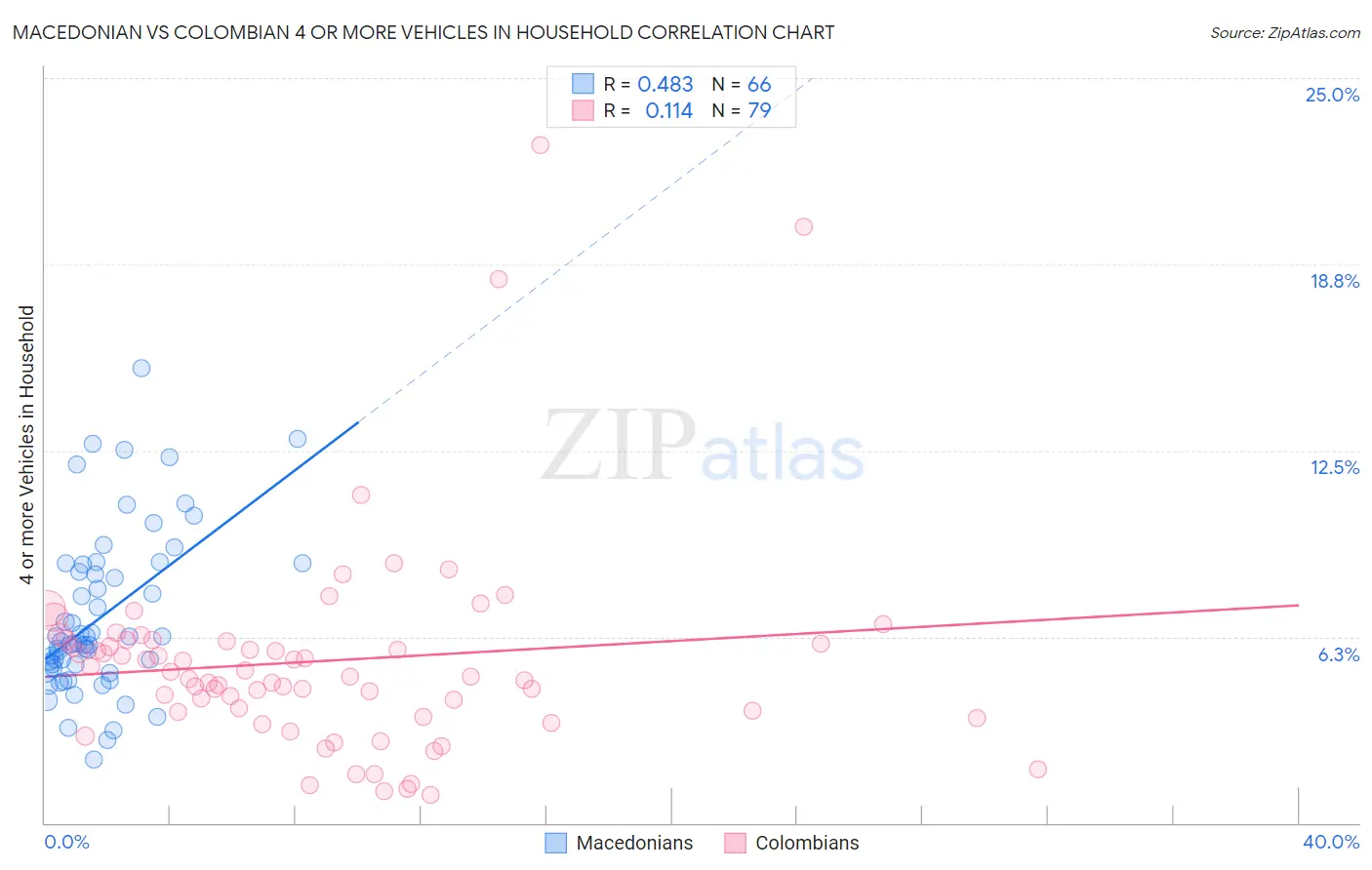 Macedonian vs Colombian 4 or more Vehicles in Household
