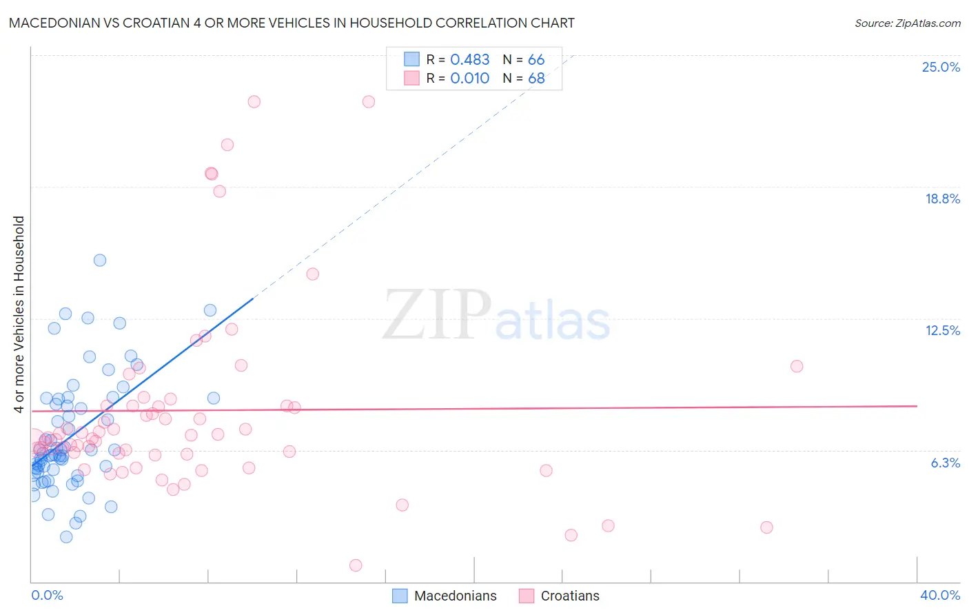 Macedonian vs Croatian 4 or more Vehicles in Household