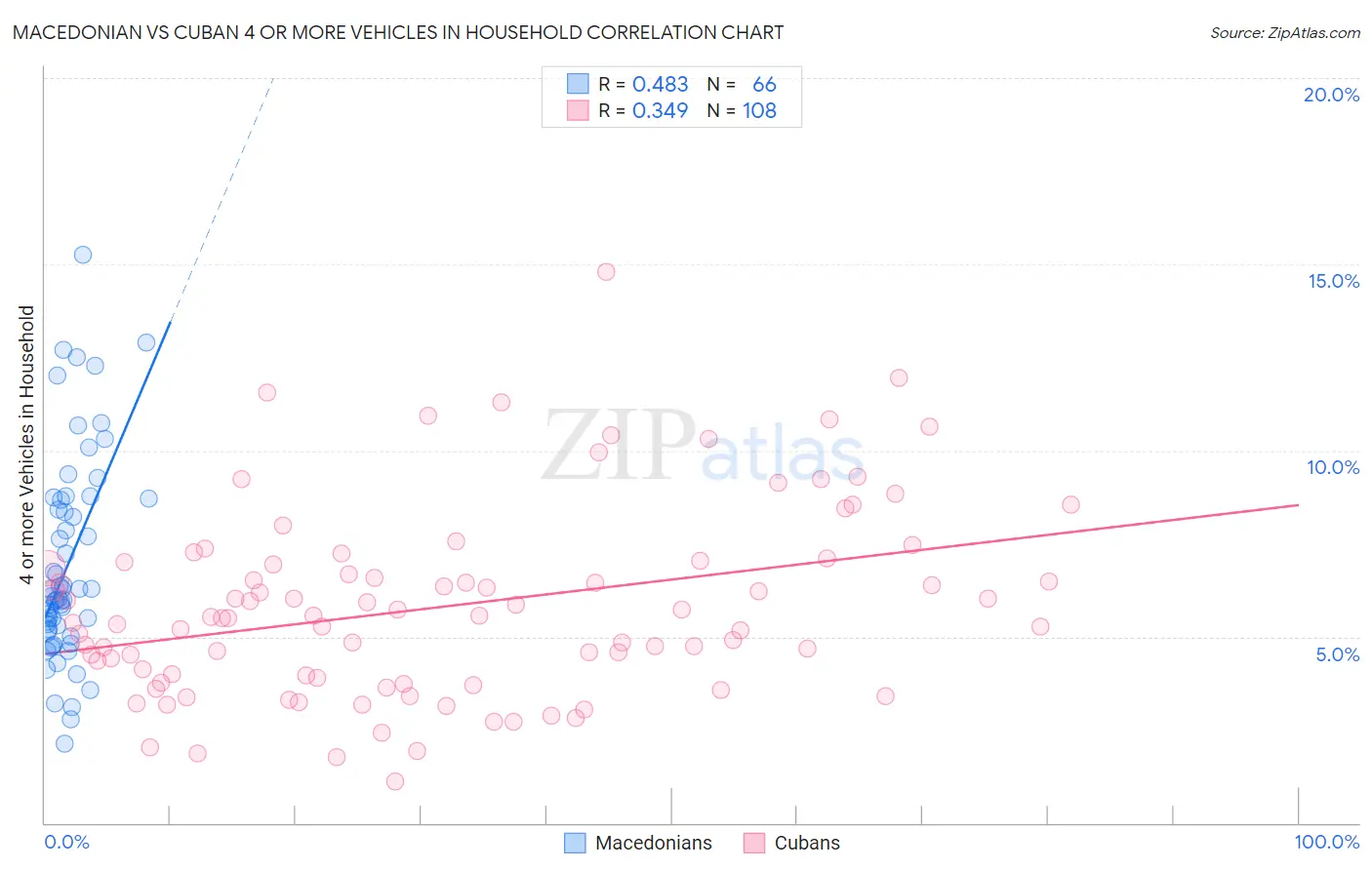 Macedonian vs Cuban 4 or more Vehicles in Household