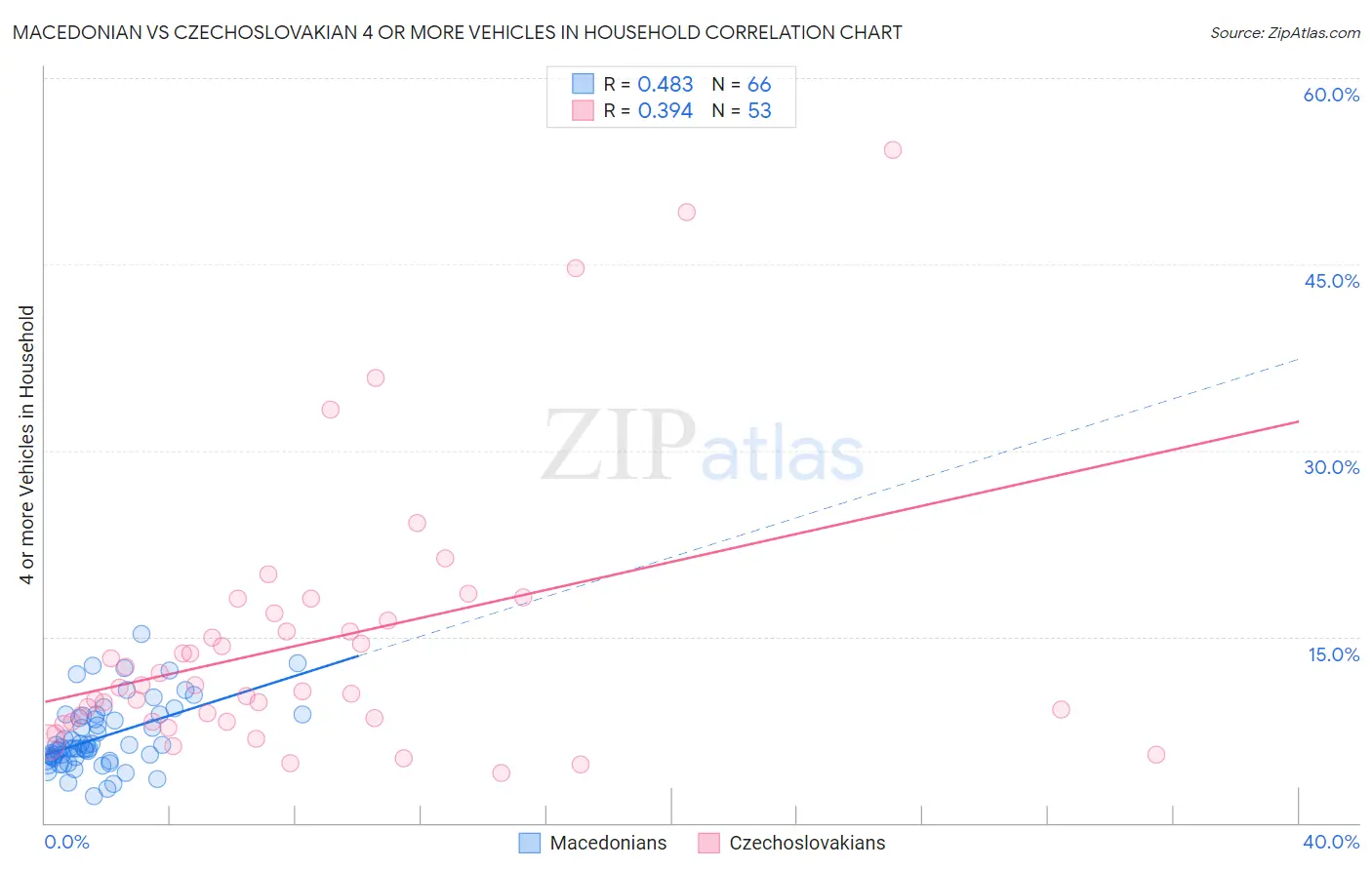 Macedonian vs Czechoslovakian 4 or more Vehicles in Household