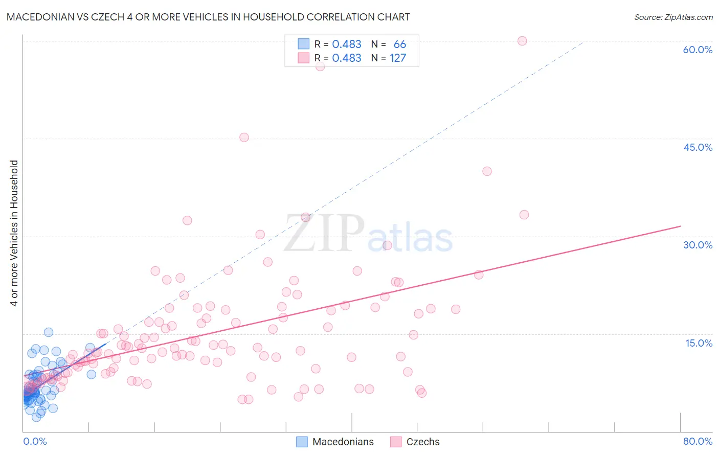 Macedonian vs Czech 4 or more Vehicles in Household