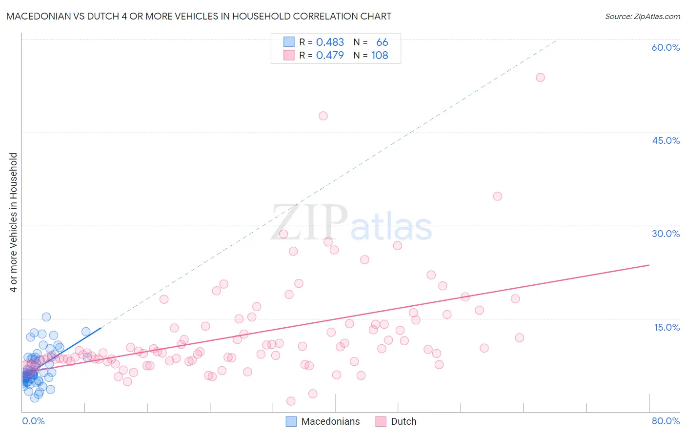 Macedonian vs Dutch 4 or more Vehicles in Household