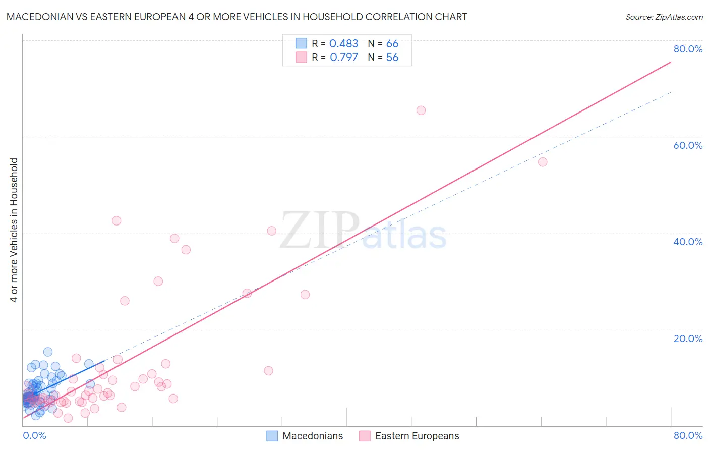 Macedonian vs Eastern European 4 or more Vehicles in Household