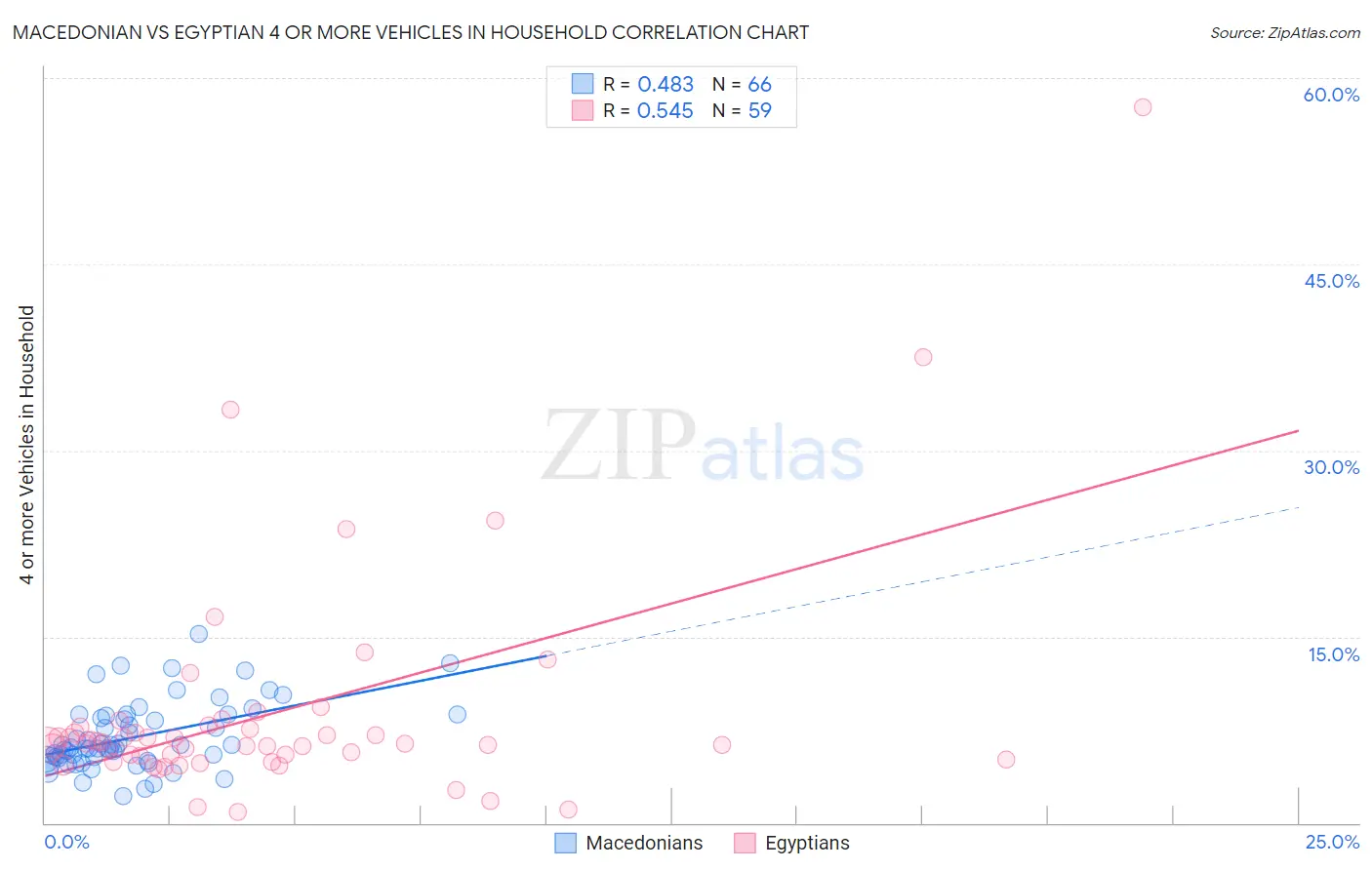Macedonian vs Egyptian 4 or more Vehicles in Household
