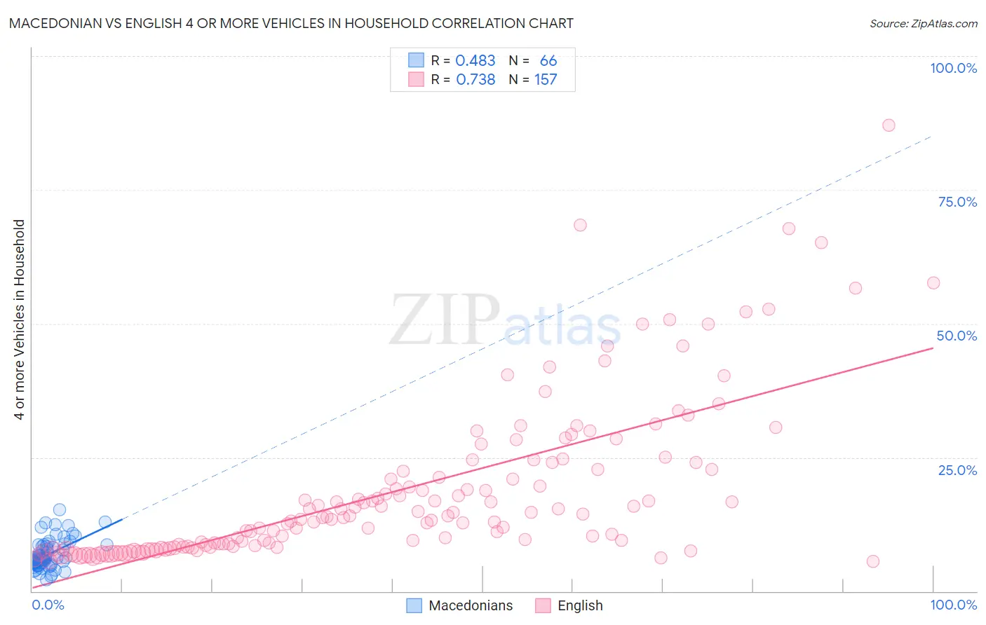 Macedonian vs English 4 or more Vehicles in Household