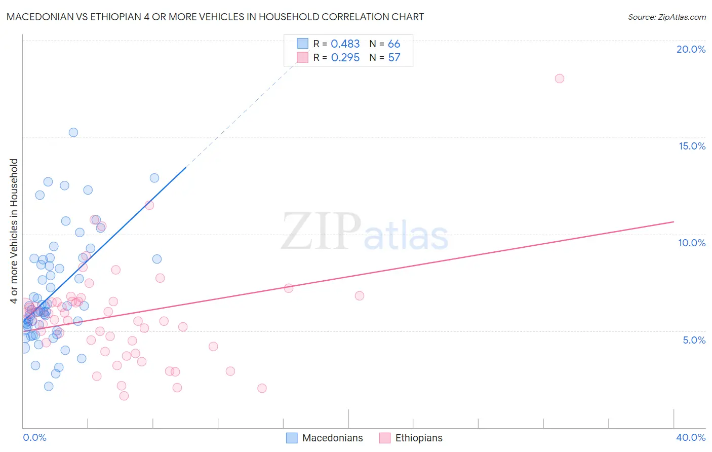 Macedonian vs Ethiopian 4 or more Vehicles in Household