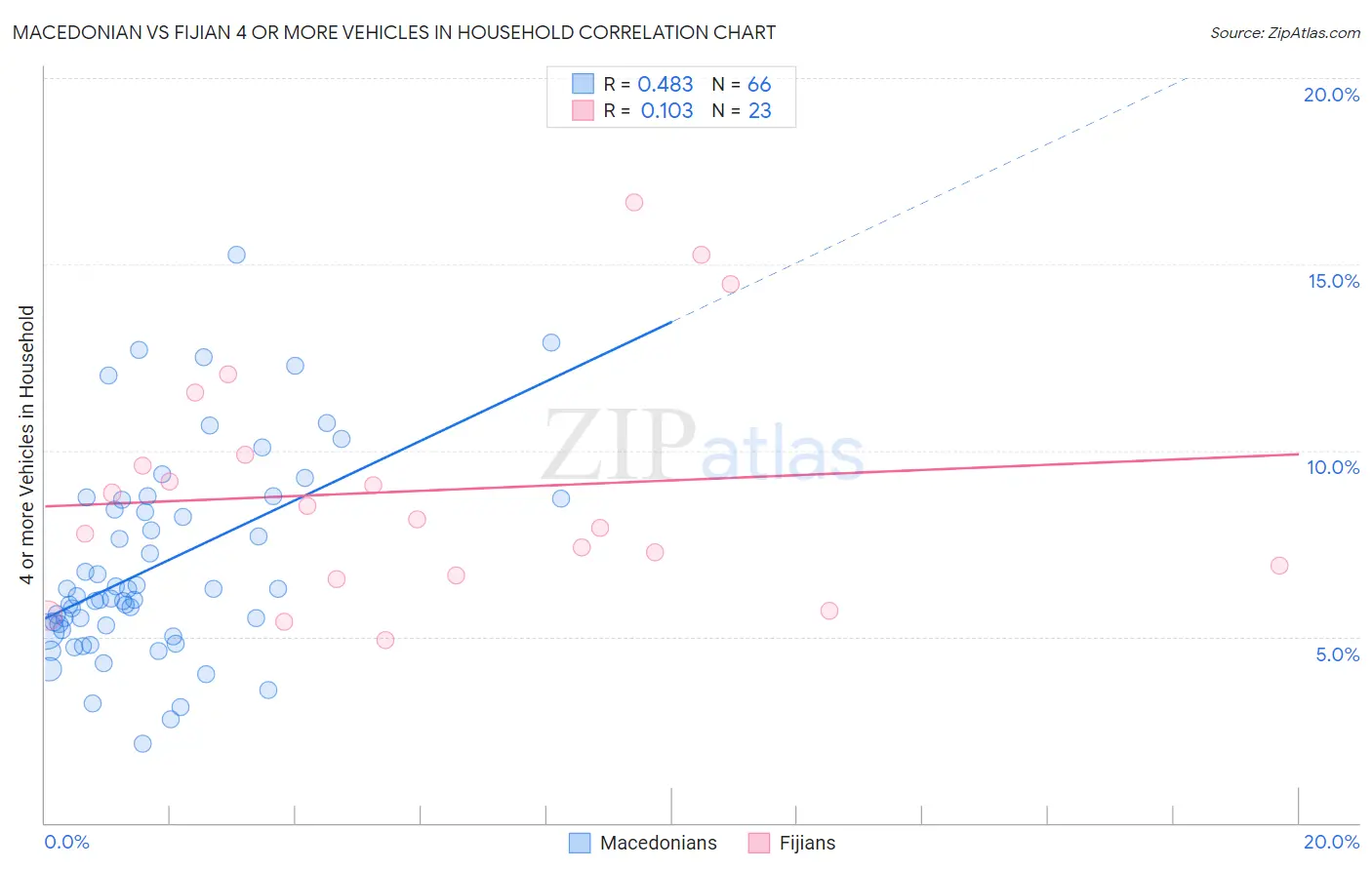 Macedonian vs Fijian 4 or more Vehicles in Household
