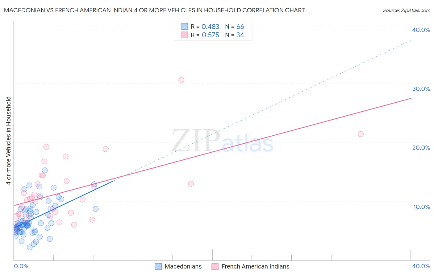 Macedonian vs French American Indian 4 or more Vehicles in Household