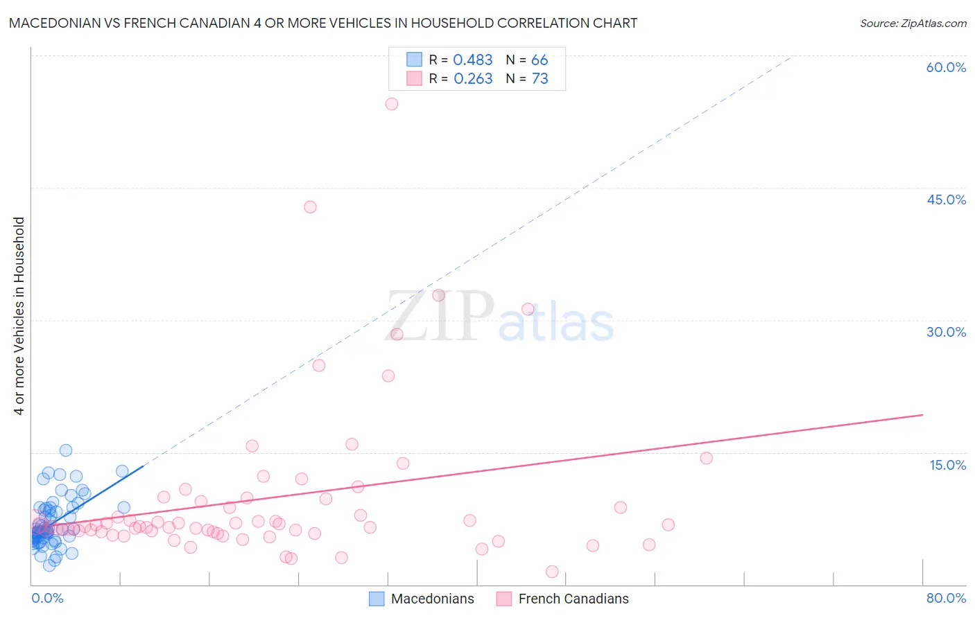 Macedonian vs French Canadian 4 or more Vehicles in Household