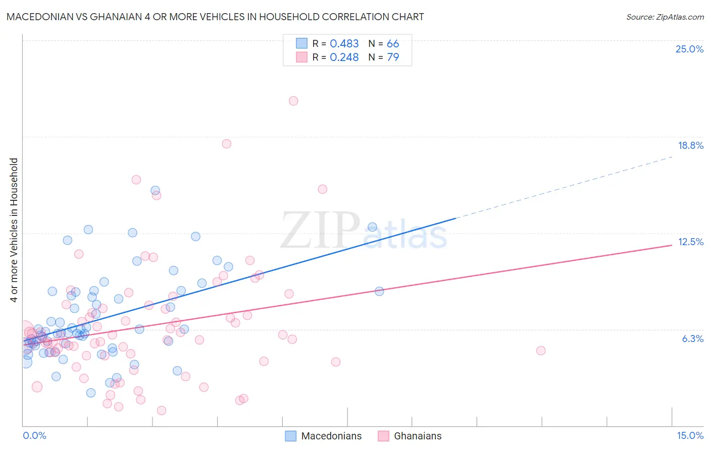 Macedonian vs Ghanaian 4 or more Vehicles in Household