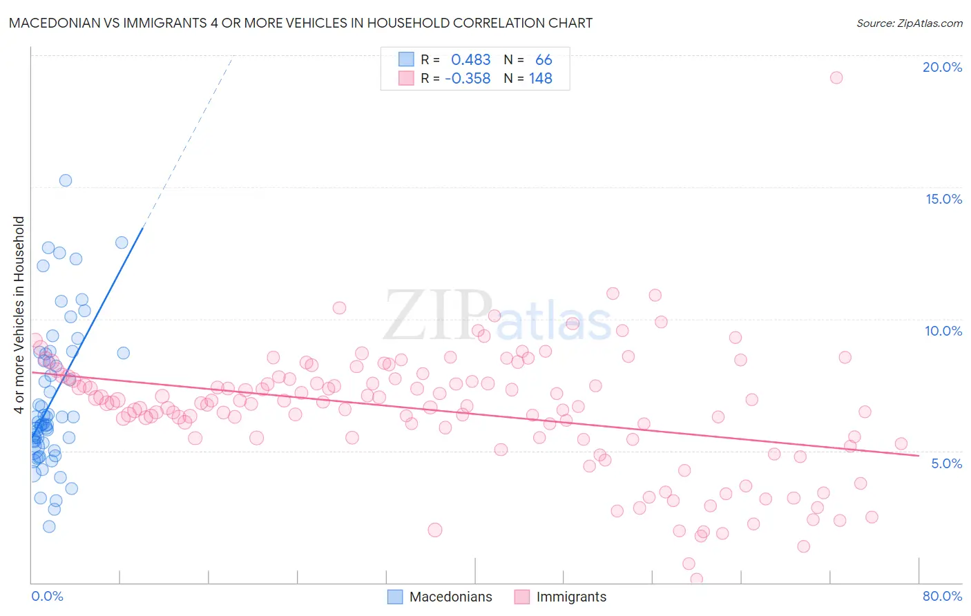 Macedonian vs Immigrants 4 or more Vehicles in Household