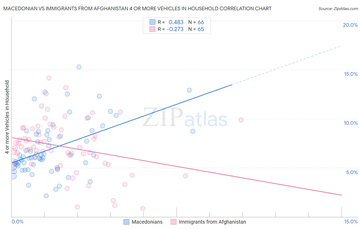 Macedonian vs Immigrants from Afghanistan 4 or more Vehicles in Household