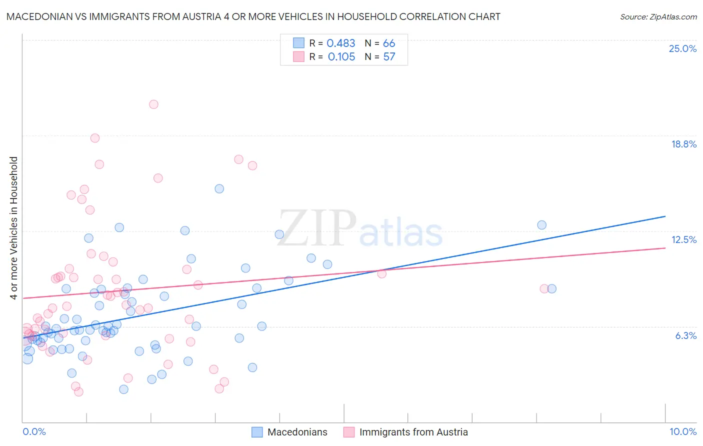 Macedonian vs Immigrants from Austria 4 or more Vehicles in Household