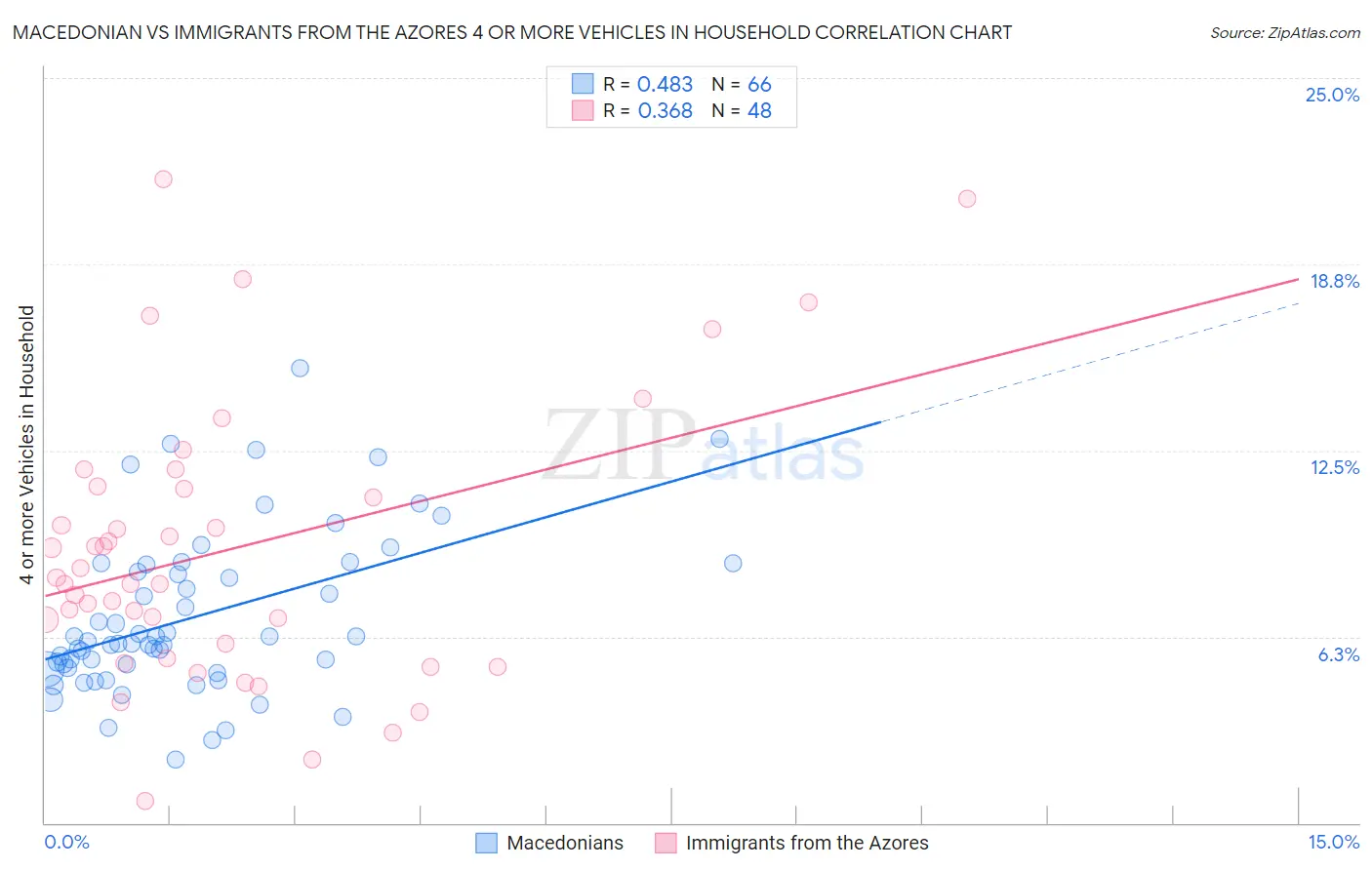 Macedonian vs Immigrants from the Azores 4 or more Vehicles in Household