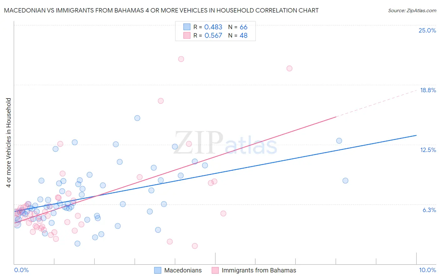Macedonian vs Immigrants from Bahamas 4 or more Vehicles in Household