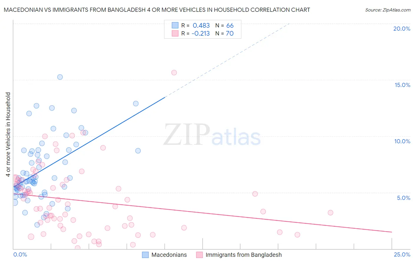Macedonian vs Immigrants from Bangladesh 4 or more Vehicles in Household