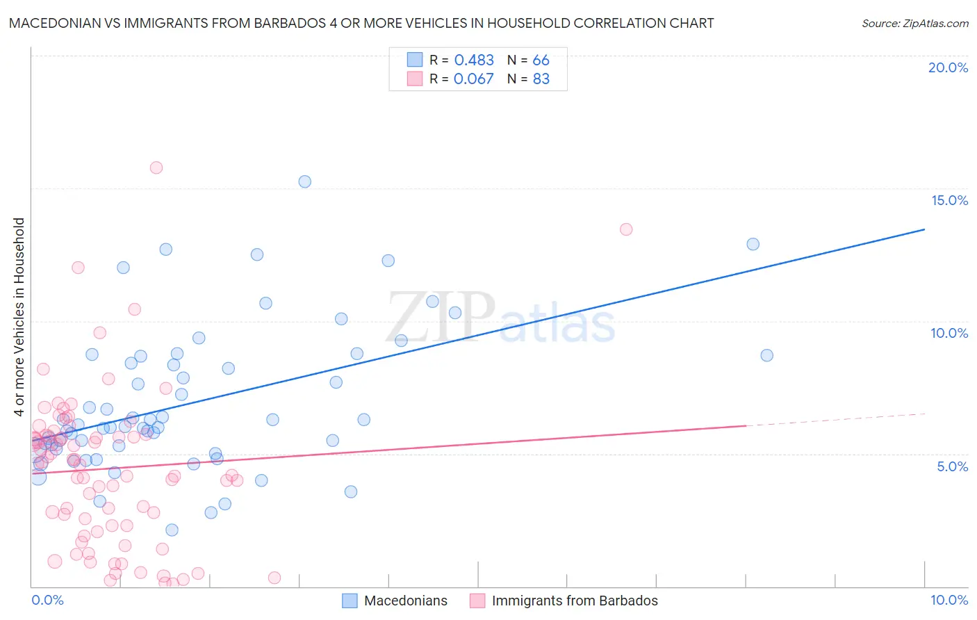 Macedonian vs Immigrants from Barbados 4 or more Vehicles in Household