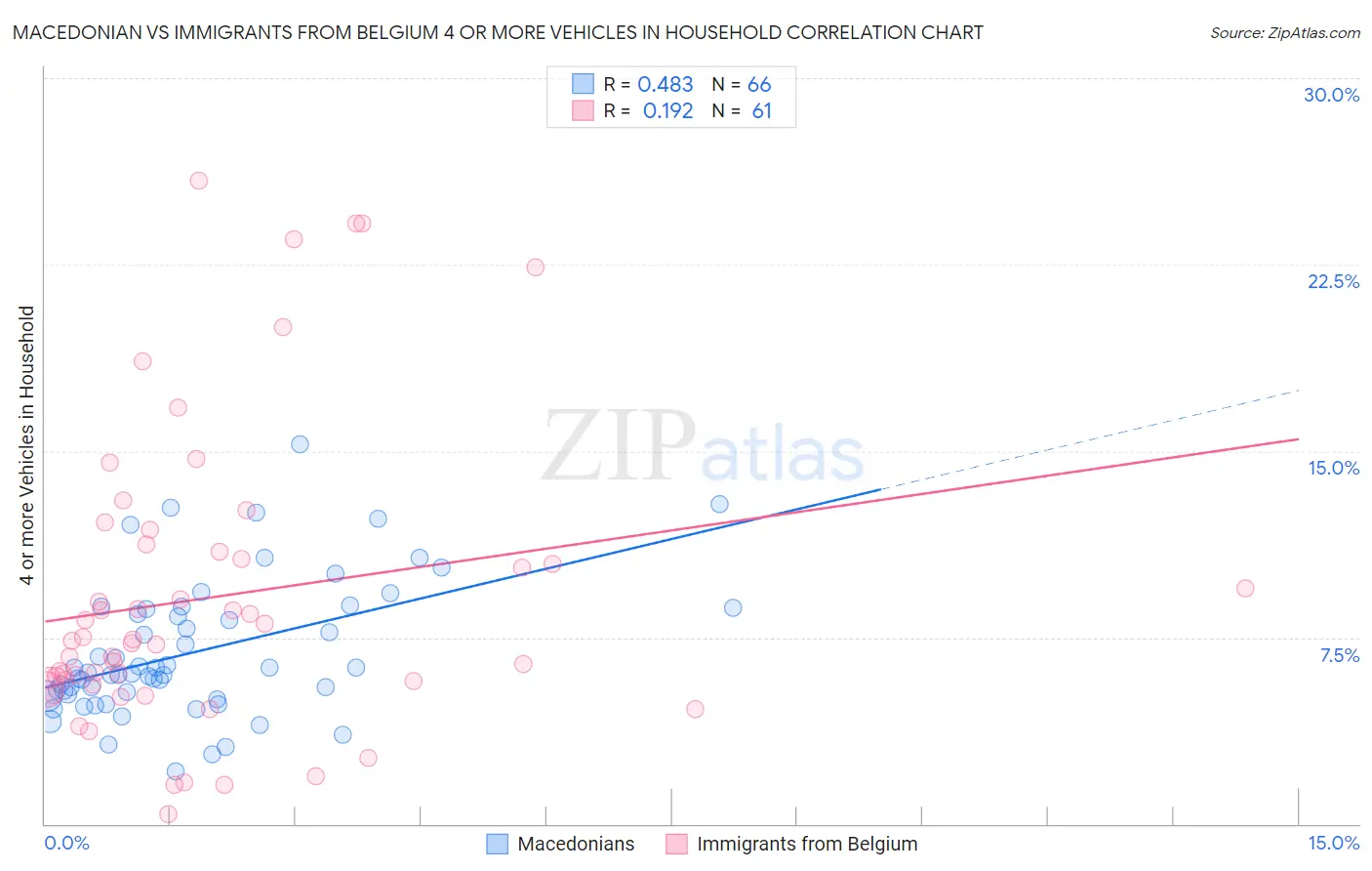 Macedonian vs Immigrants from Belgium 4 or more Vehicles in Household