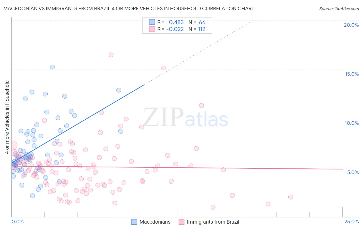 Macedonian vs Immigrants from Brazil 4 or more Vehicles in Household