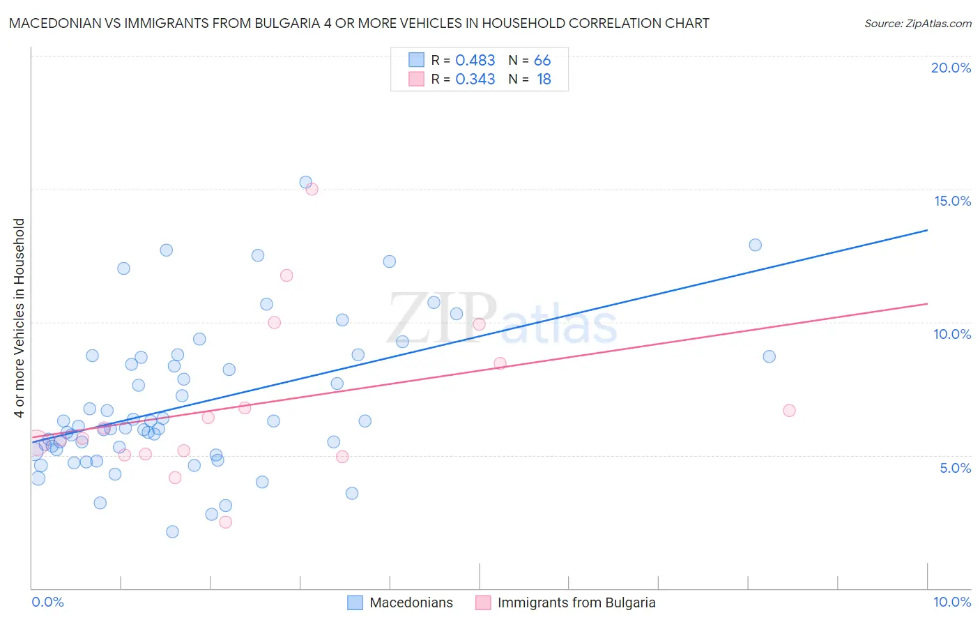 Macedonian vs Immigrants from Bulgaria 4 or more Vehicles in Household