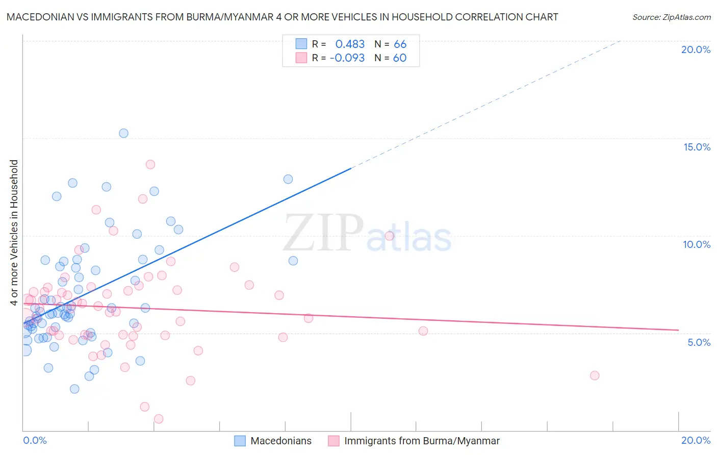 Macedonian vs Immigrants from Burma/Myanmar 4 or more Vehicles in Household