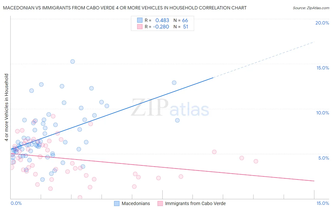 Macedonian vs Immigrants from Cabo Verde 4 or more Vehicles in Household