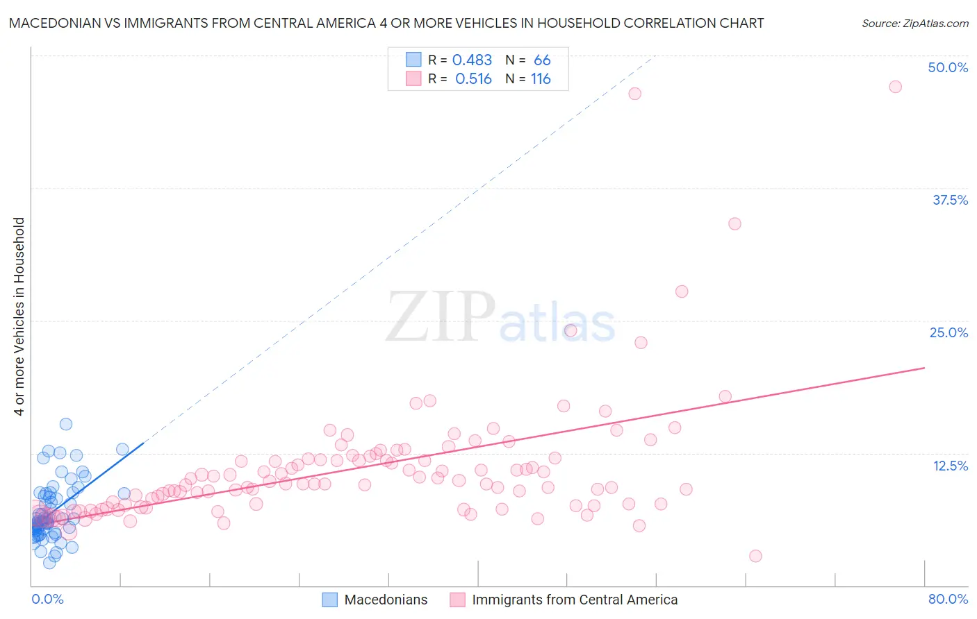 Macedonian vs Immigrants from Central America 4 or more Vehicles in Household