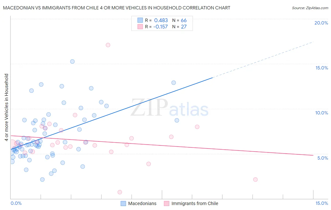 Macedonian vs Immigrants from Chile 4 or more Vehicles in Household