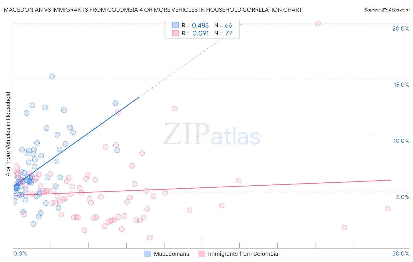 Macedonian vs Immigrants from Colombia 4 or more Vehicles in Household