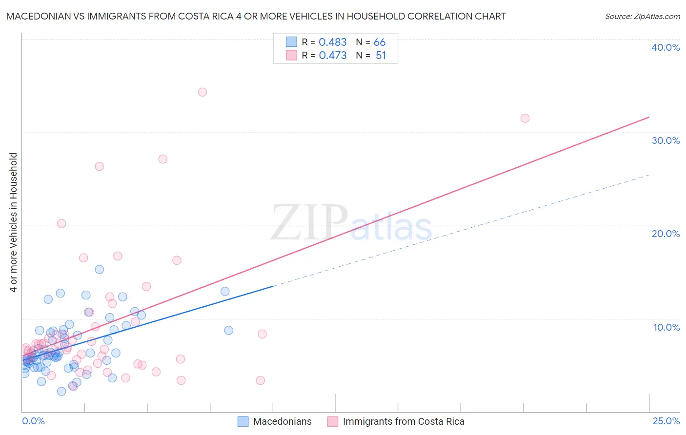 Macedonian vs Immigrants from Costa Rica 4 or more Vehicles in Household