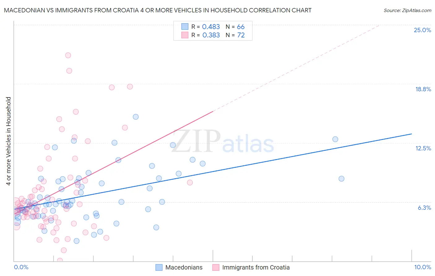 Macedonian vs Immigrants from Croatia 4 or more Vehicles in Household