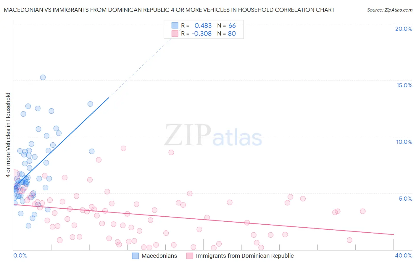 Macedonian vs Immigrants from Dominican Republic 4 or more Vehicles in Household