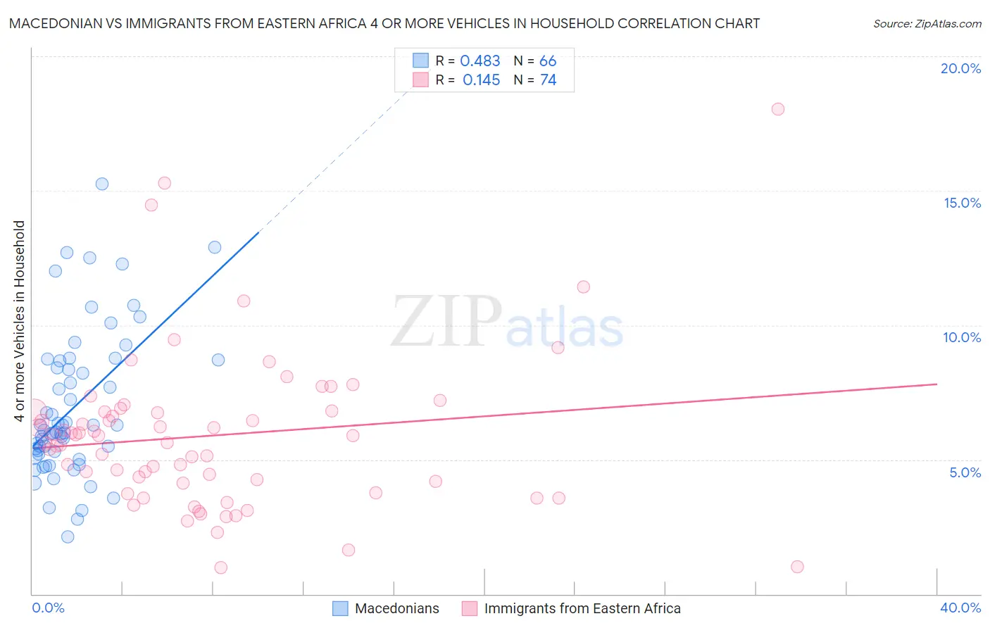 Macedonian vs Immigrants from Eastern Africa 4 or more Vehicles in Household