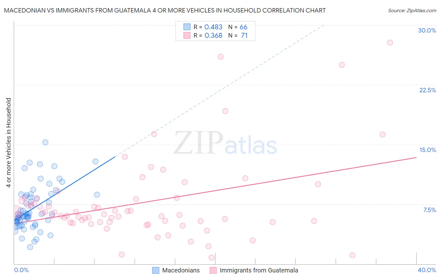 Macedonian vs Immigrants from Guatemala 4 or more Vehicles in Household