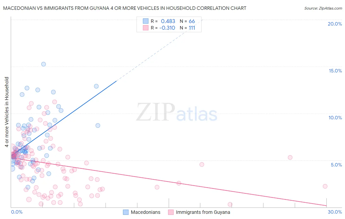 Macedonian vs Immigrants from Guyana 4 or more Vehicles in Household