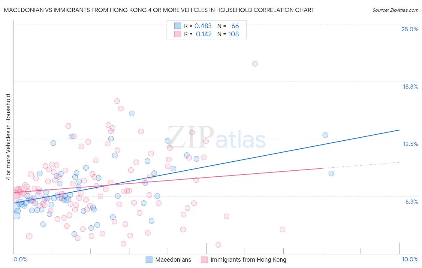 Macedonian vs Immigrants from Hong Kong 4 or more Vehicles in Household