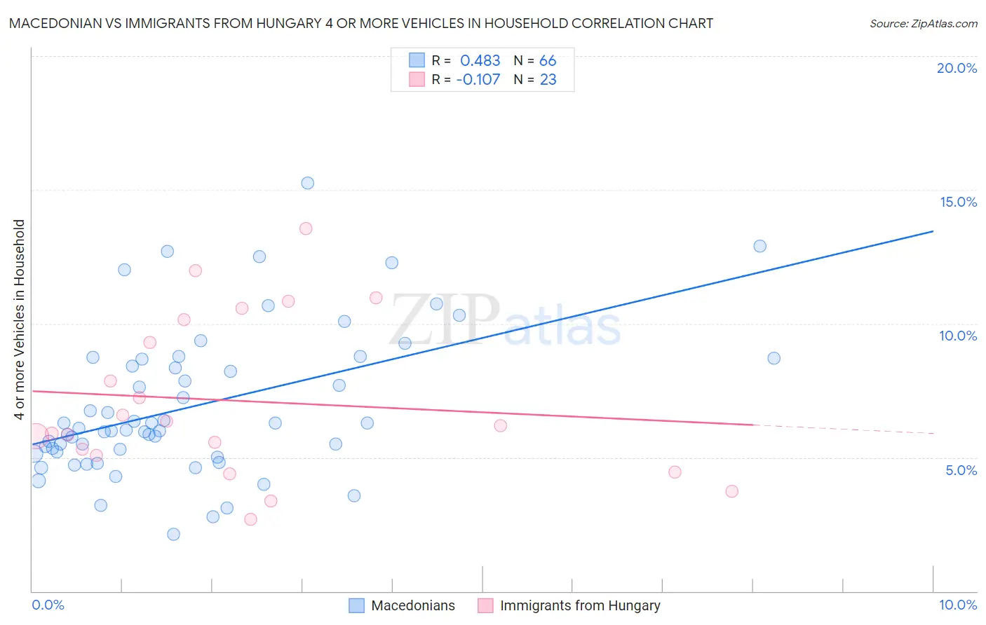 Macedonian vs Immigrants from Hungary 4 or more Vehicles in Household