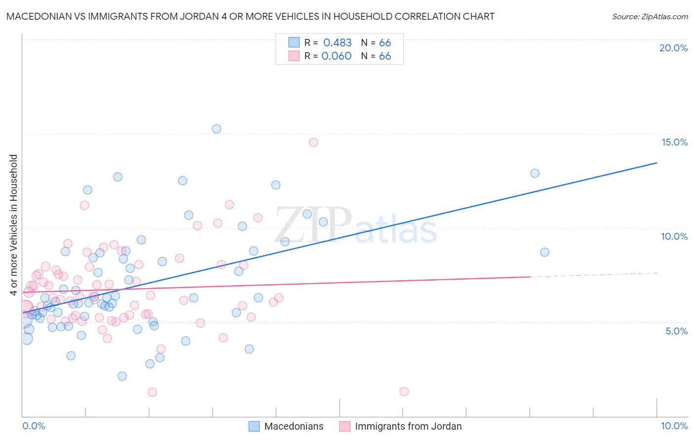 Macedonian vs Immigrants from Jordan 4 or more Vehicles in Household