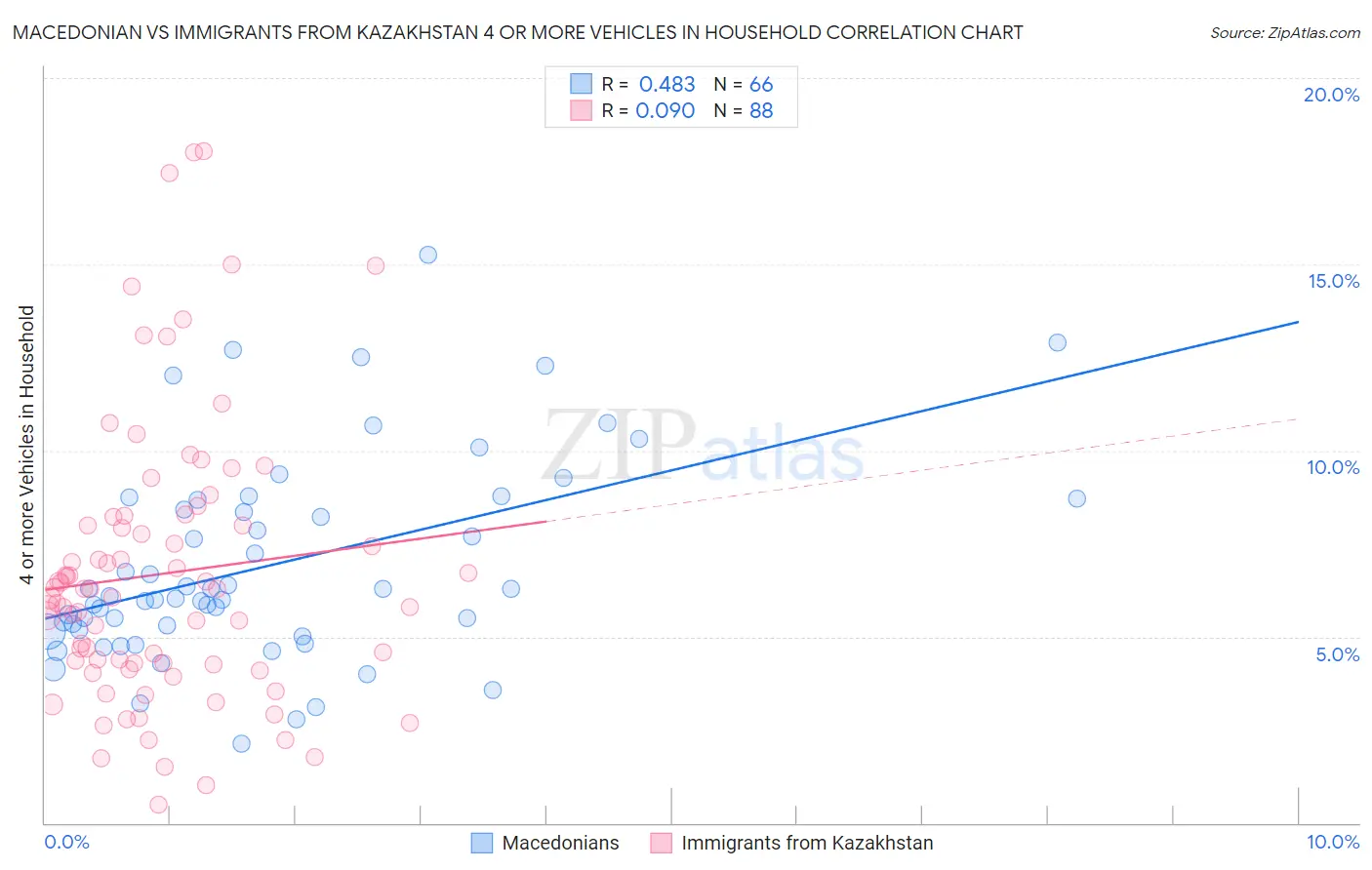 Macedonian vs Immigrants from Kazakhstan 4 or more Vehicles in Household