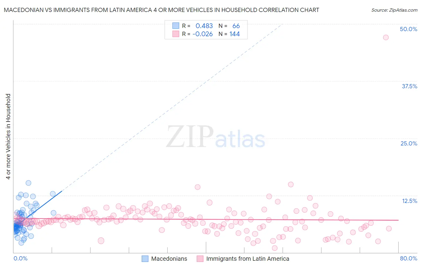 Macedonian vs Immigrants from Latin America 4 or more Vehicles in Household