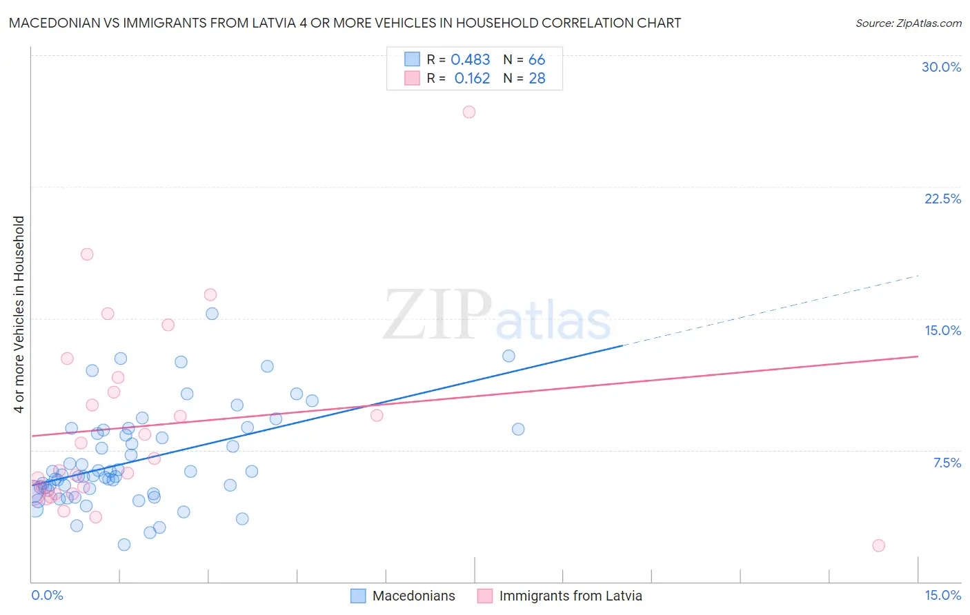 Macedonian vs Immigrants from Latvia 4 or more Vehicles in Household