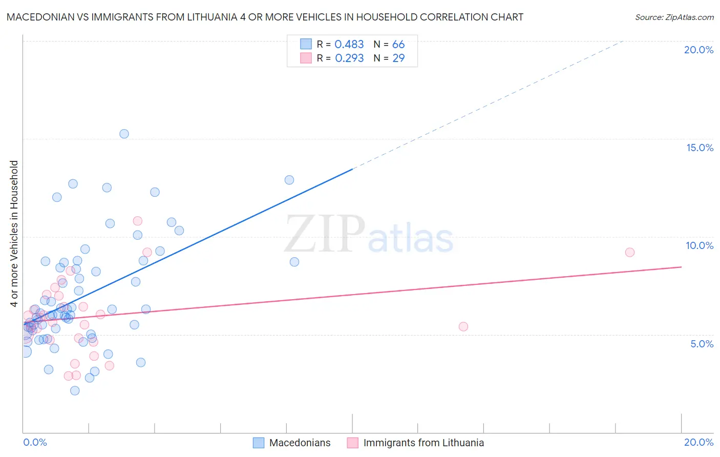 Macedonian vs Immigrants from Lithuania 4 or more Vehicles in Household