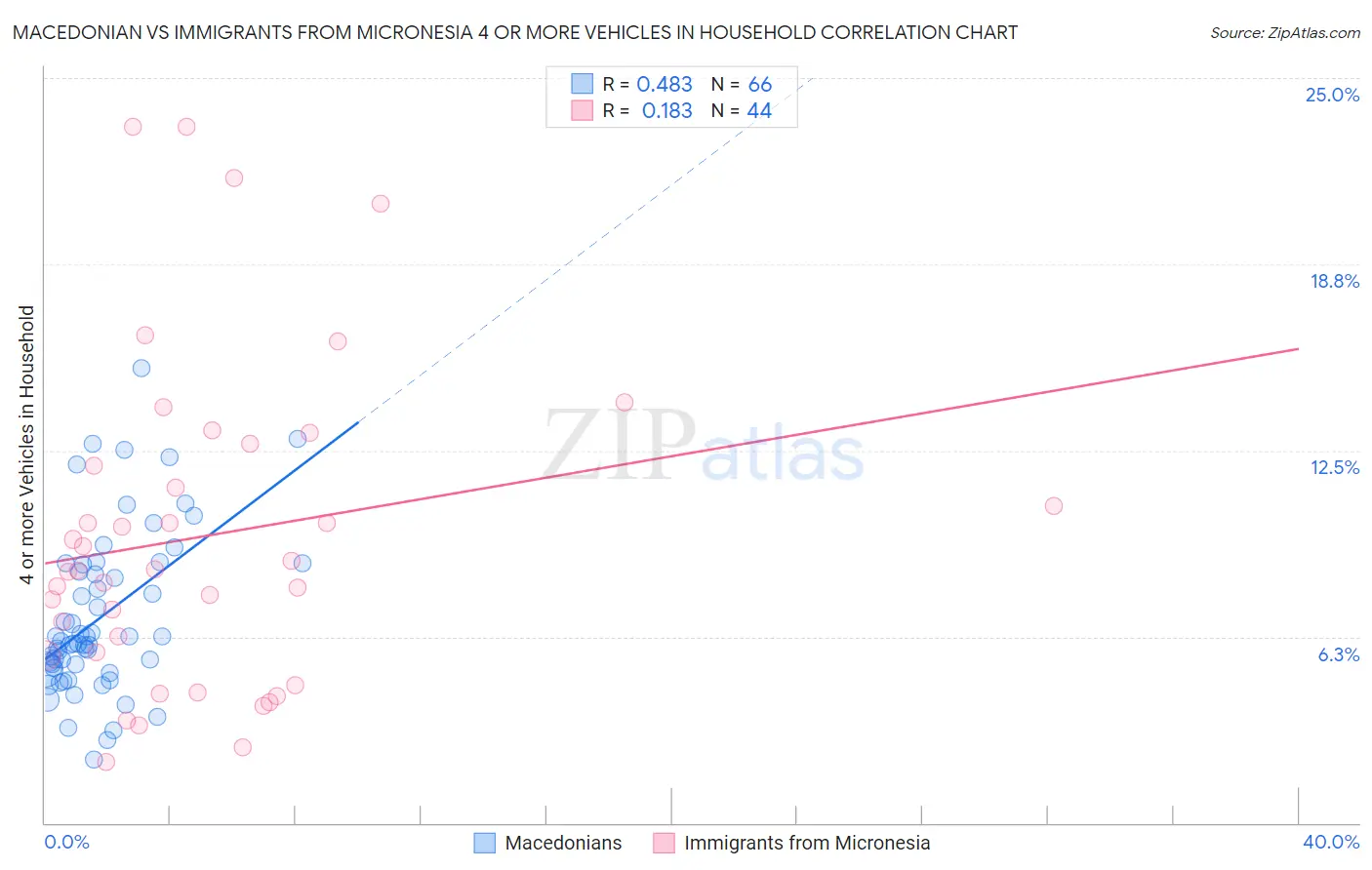 Macedonian vs Immigrants from Micronesia 4 or more Vehicles in Household